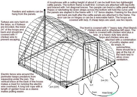 Cattle Panel Hoop House