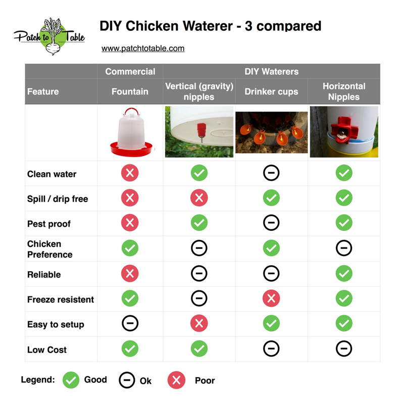 Diy Chicken Waterer 3 Compared Backyard Chickens Learn How