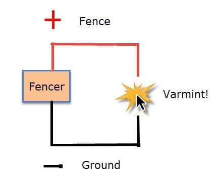 Electric Fence FAQs - Premier1Supplies