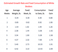 Weight Chart For Show Broilers