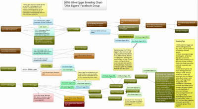 Olive Egger Chart