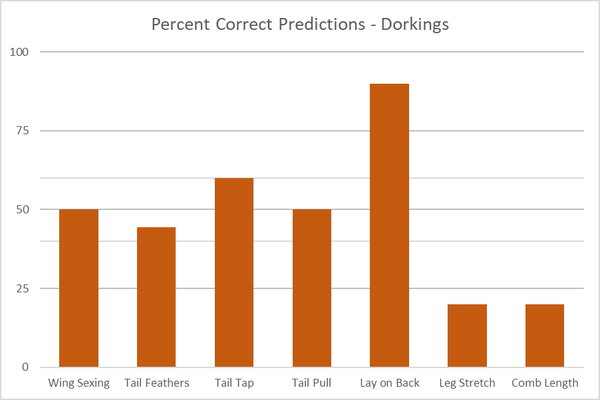 percent correct dorkings 2021.jpg