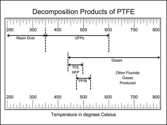 Decomposition Products of PTFE.png