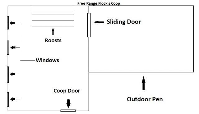 Guinea Coop Ideas BackYard Chickens