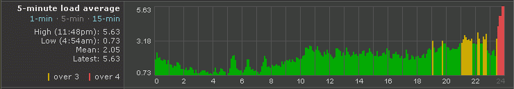 2_load-times-during-indexing.gif
