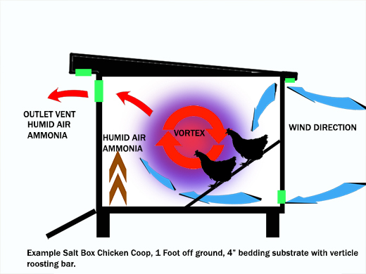 Chicken Coop Ventilation Go Out There And Cut More Holes In Your