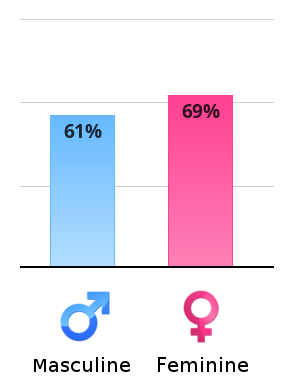 Result chart