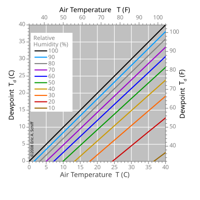 396px-Dewpoint-RH.svg.png