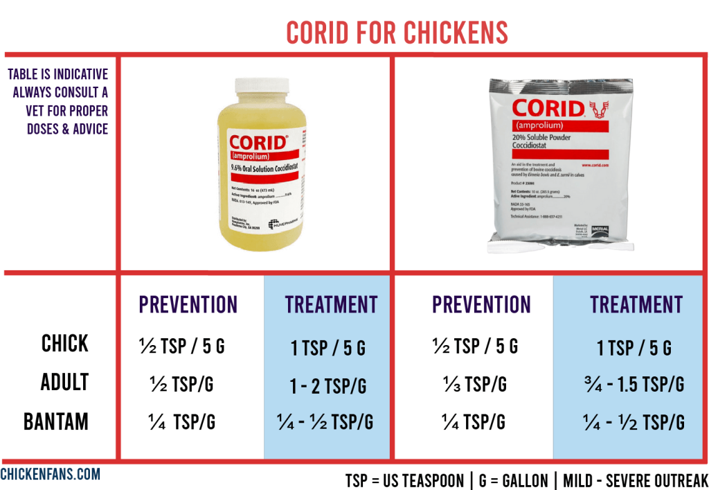 corid-doses-for-chickens-table-1024x707.png