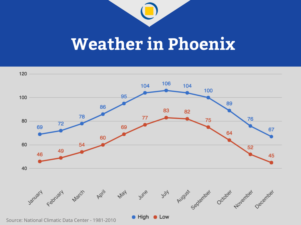 life-storage-moving-to-phoenix-weather-2.png